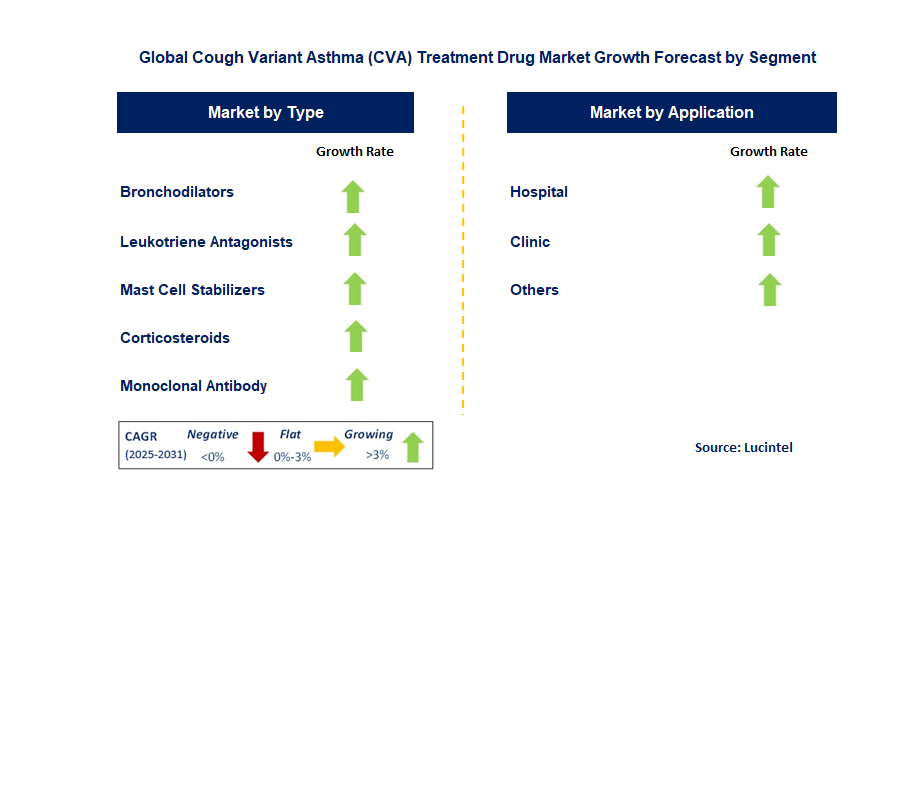 Cough Variant Asthma (Cva) Treatment Drug Market by Segment